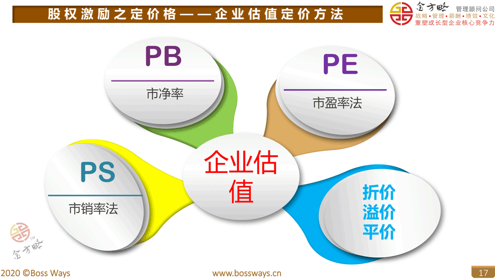 股权激励之定价格——企业估值定价方法