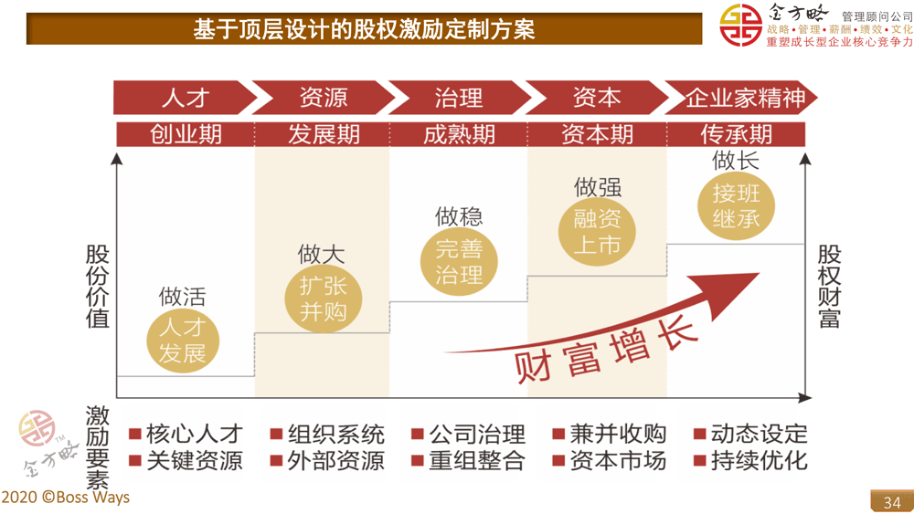 股权价值