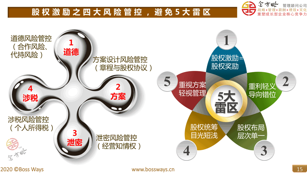 股权激励之四大风险管控，避免5大雷区