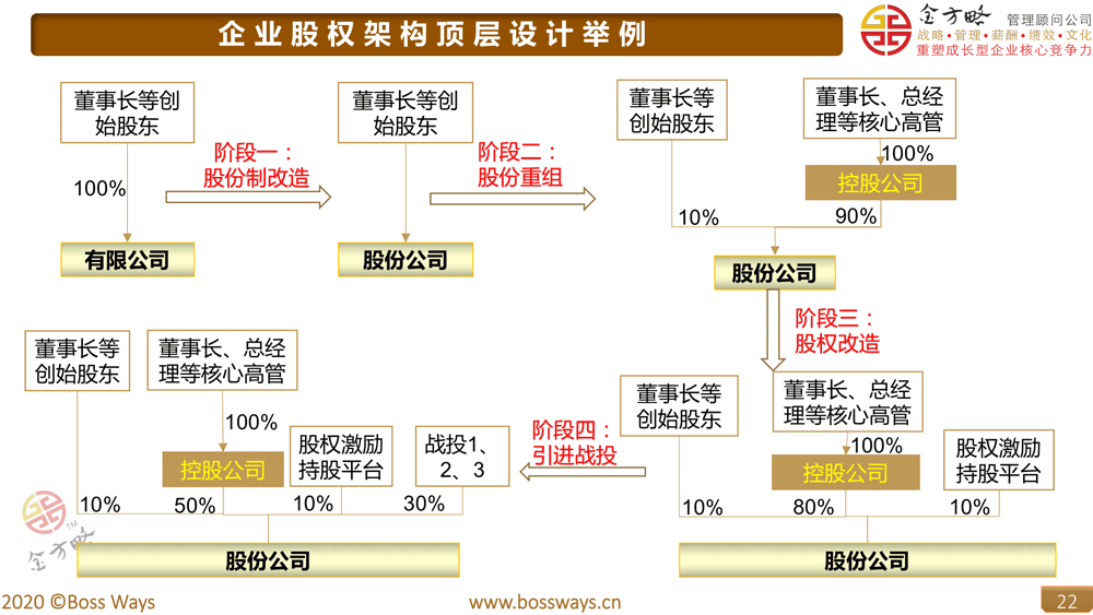 股权架构顶层设计举例