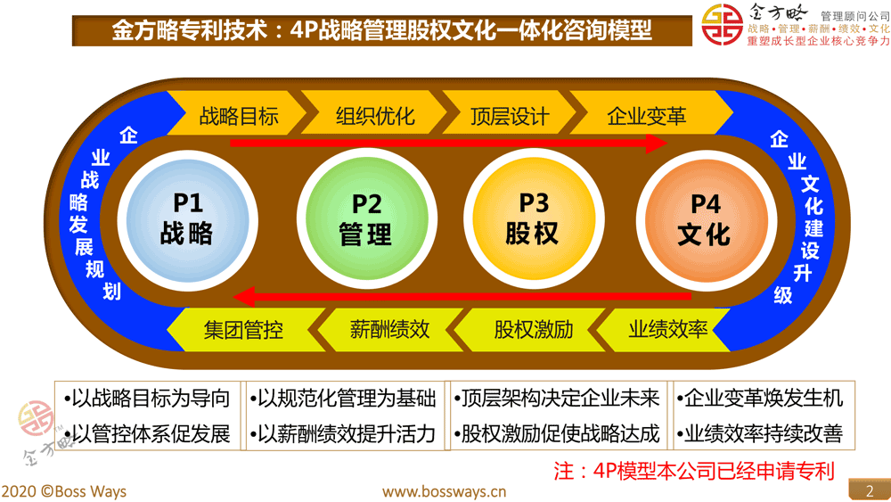 战略管理股权文化一体化方案