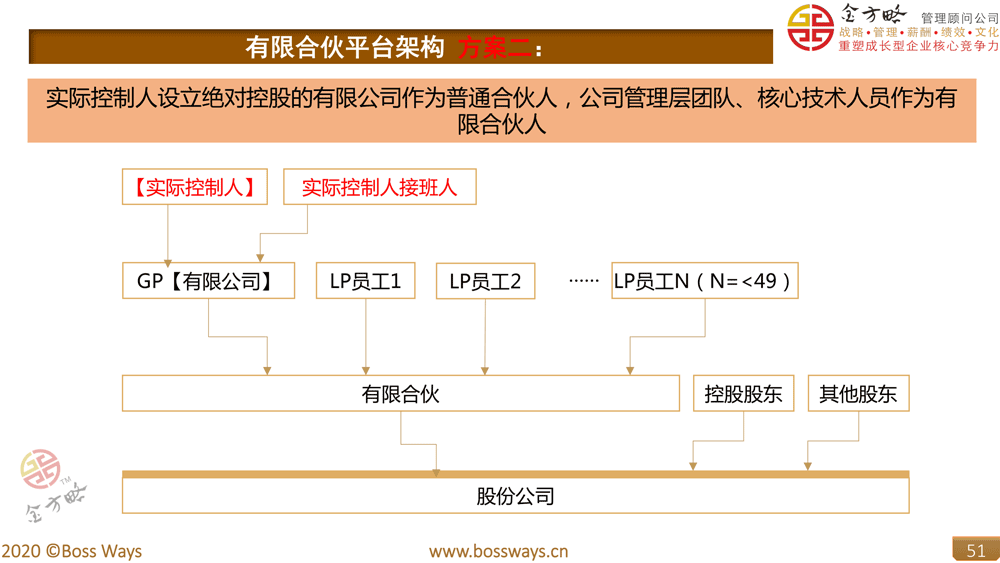 事业合伙人机制方案