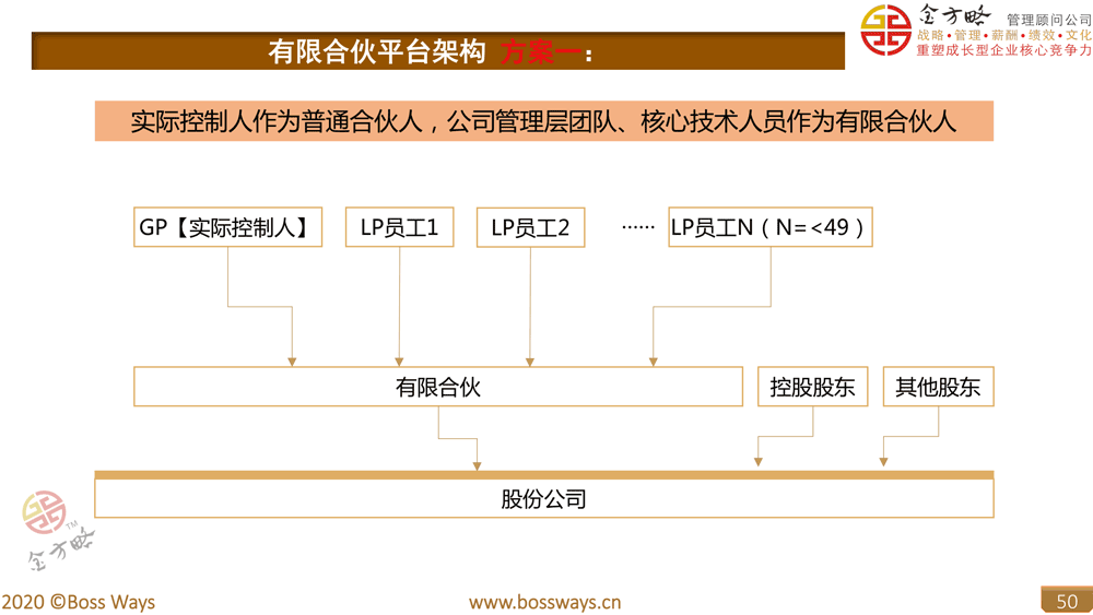 事业合伙人机制方案