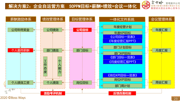 目标薪酬绩效会议一体化