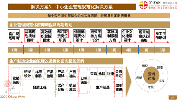 中小企业管理规范化