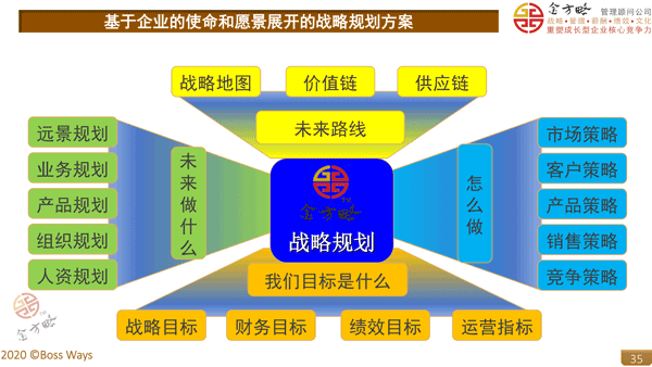 企业发展战略规划方案
