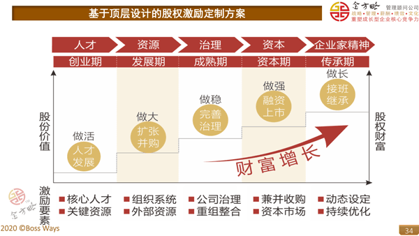 企业股权激励方案咨询
