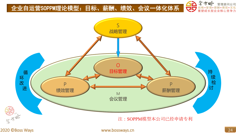 企业自运营管理方案