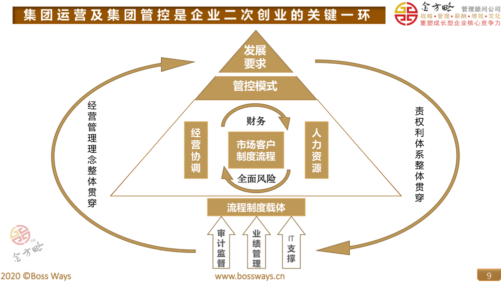 集团管控体系咨询