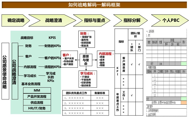 战略解码