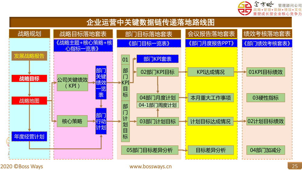 关键绩效指标落地系统