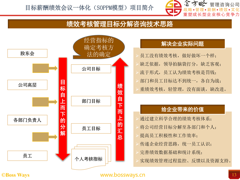 绩效考核管理目标分解咨询路线图