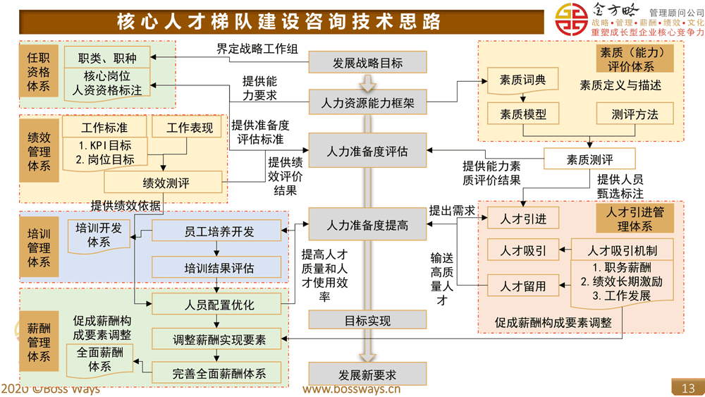 核心人才梯队建设咨询路线