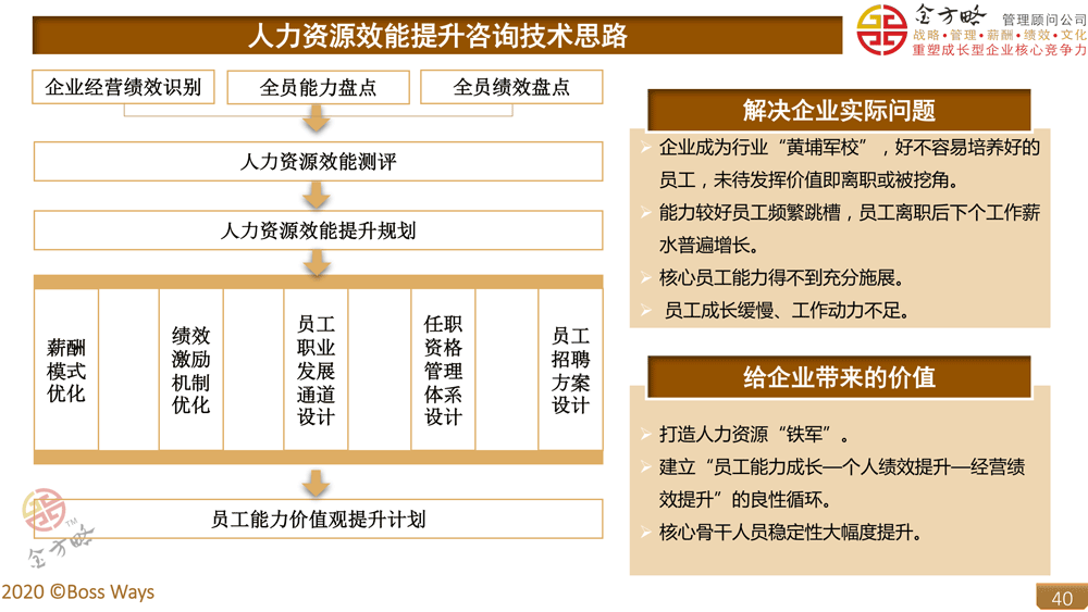 人力资源效能提升咨询路线图