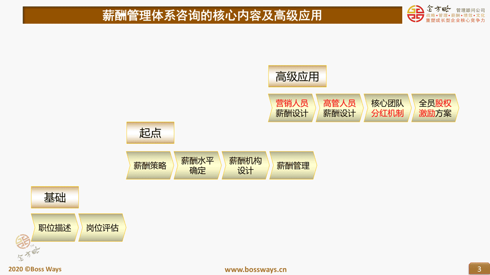 企业薪酬管理咨询核心内容和步骤