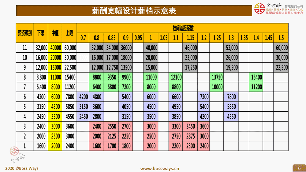 企业薪酬管理咨询设计薪档模型