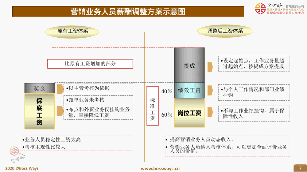 企业薪酬管理体系设计营销人员薪酬案例