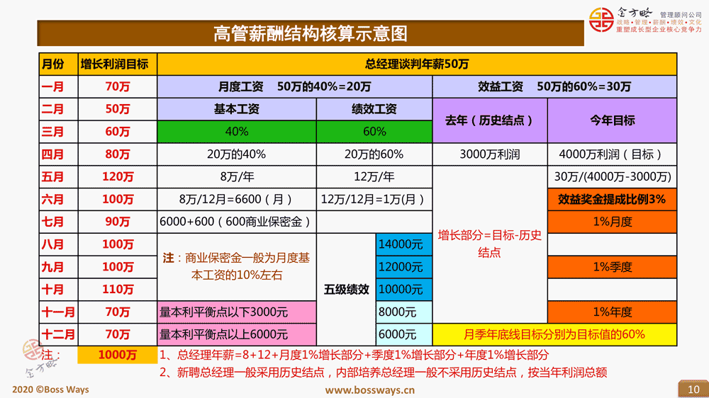 企业薪酬管理咨询设计高管薪酬案例