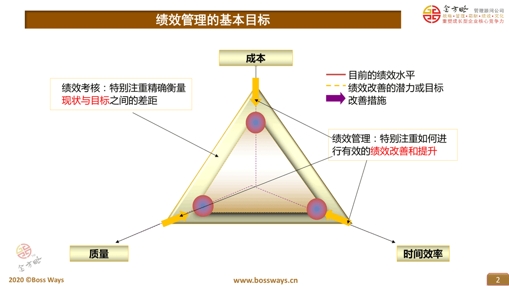 绩效管理体系咨询目标