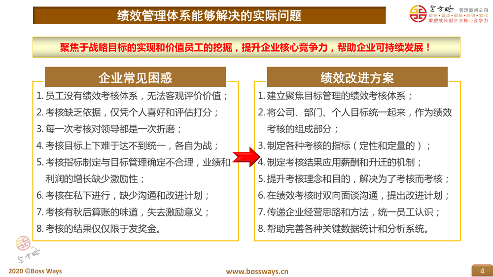 绩效管理体系咨询解决的实际问题