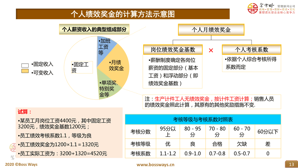 个人绩效考核咨询案例