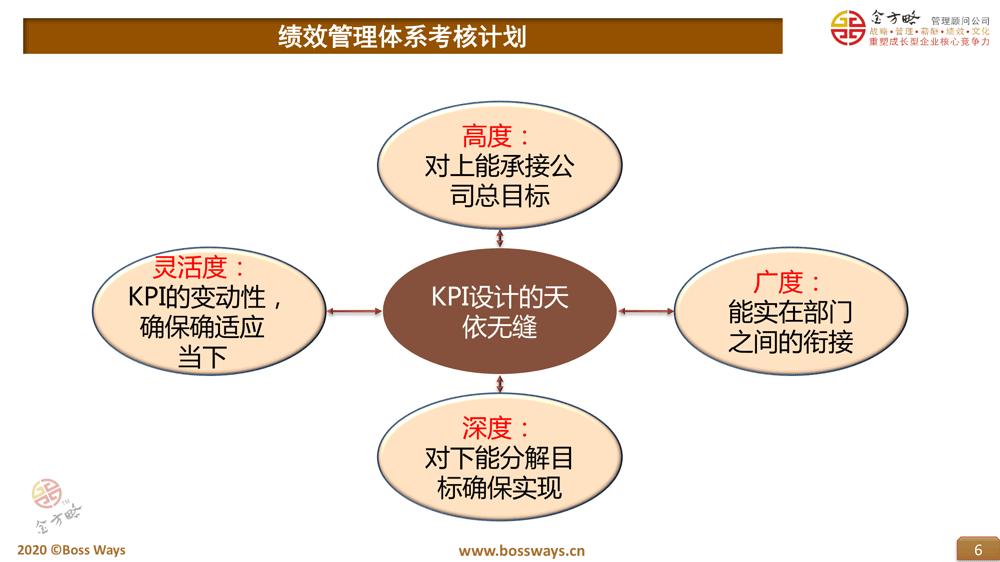 绩效管理体系4大原则