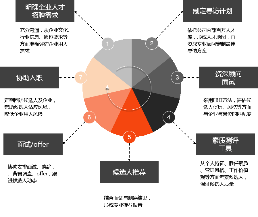 高端人才猎访/人才猎聘服务方案