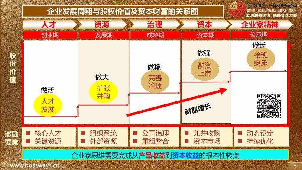 企业发展周期与股权价值及资本财富的关系图
