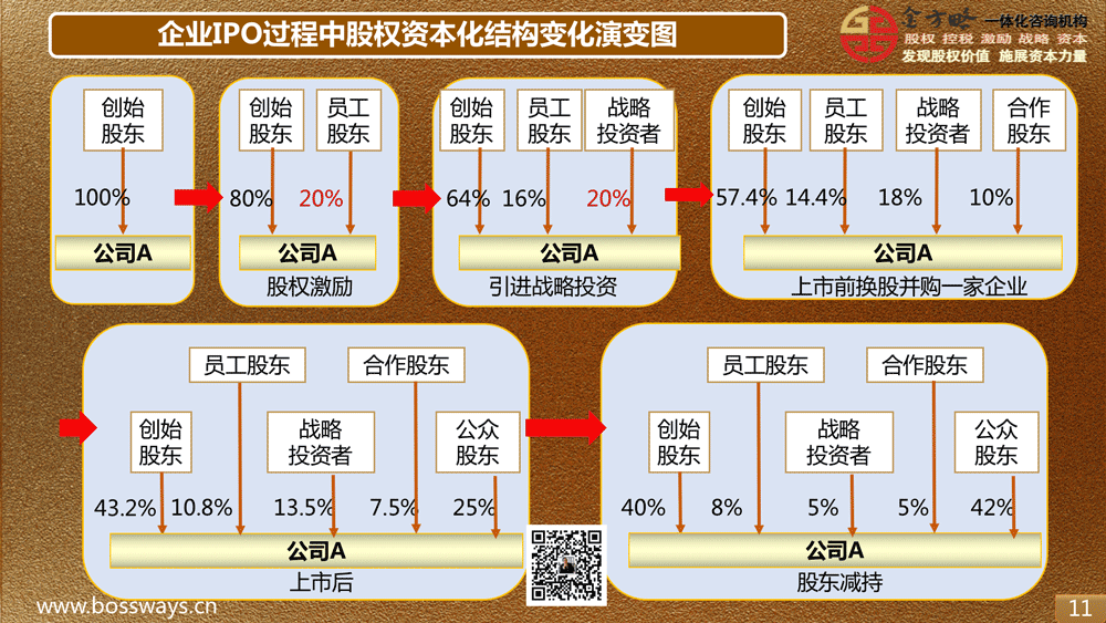 IPO上市辅导过程中股权资本化结构变化演变图