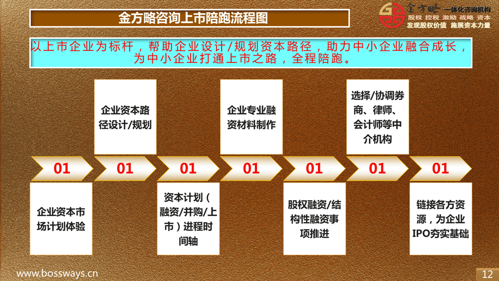 IPO上市陪跑流程图