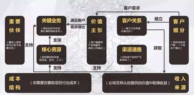 IPO上市前辅导之商业模式咨询