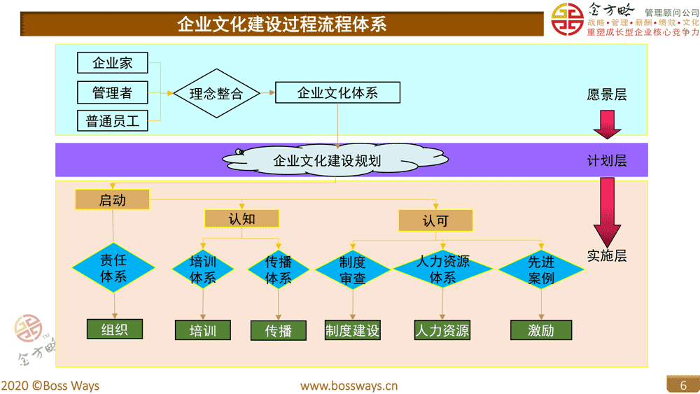 企业文化建设咨询过程流程体系