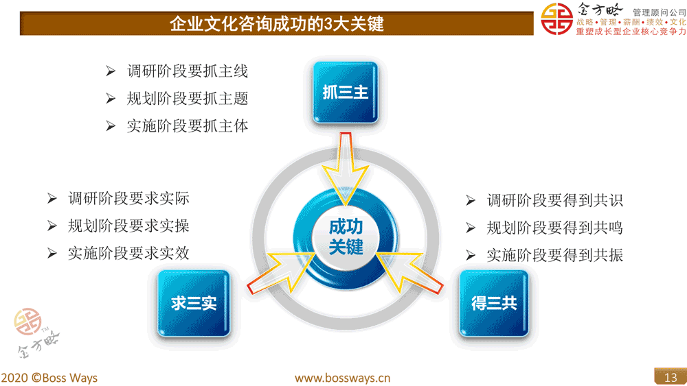 企业文化建设咨询成功的3大关键