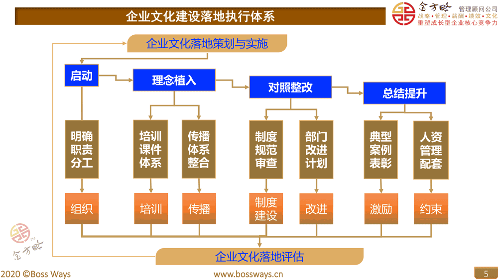 企业文化建设咨询落地执行体系