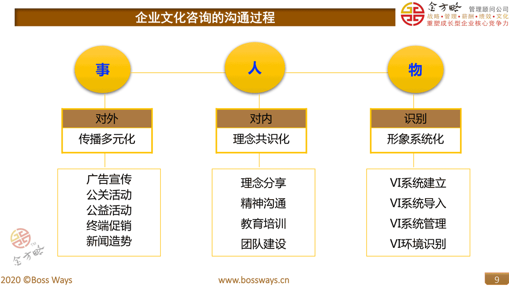 企业文化建设咨询的沟通过程