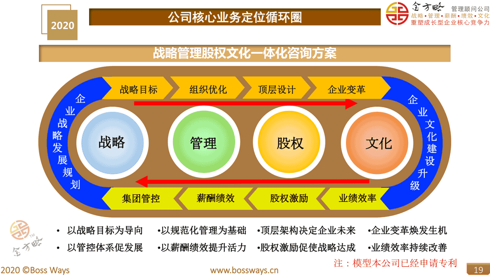战略管理股权文化一体化
