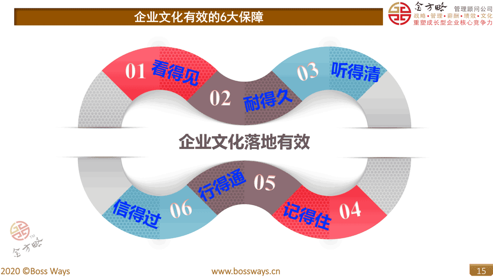 企业文化建设咨询有效的6大保障