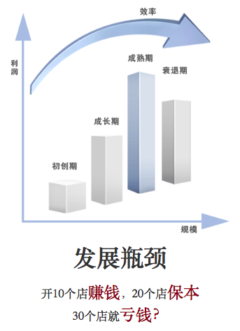 中国企业发展三道生死牌(图3) 中国企业发展三道生死牌(图3)