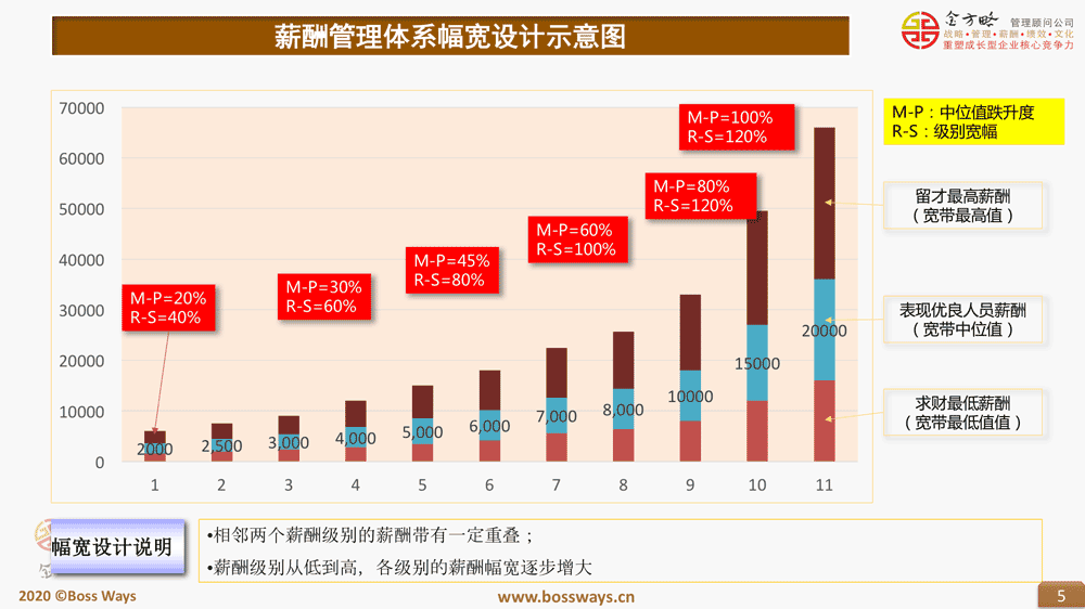 薪酬激励幅度