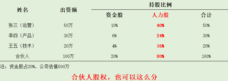 互联网时代创业合伙人股权结构如何设计股权激(图6)