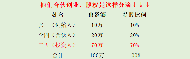 互联网时代创业合伙人股权结构如何设计股权激(图2)