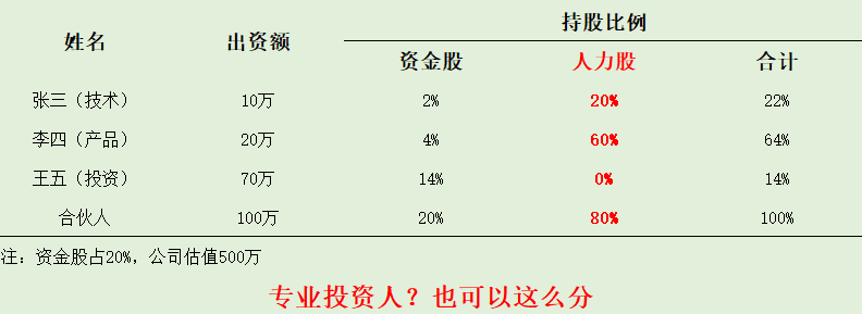 互联网时代创业合伙人股权结构如何设计股权激(图7)