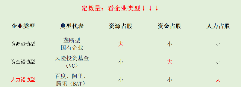 互联网时代创业合伙人股权结构如何设计股权激(图3)