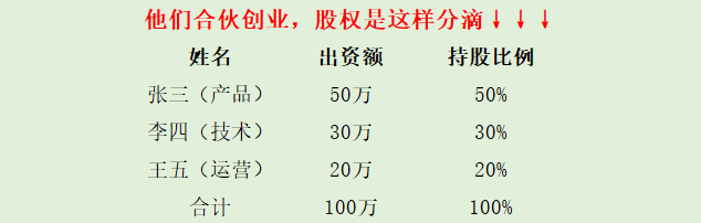 互联网时代创业合伙人股权结构如何设计股权激(图1)