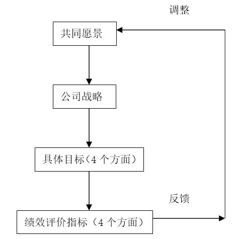 职位评估之平衡计分卡详解(图3)
