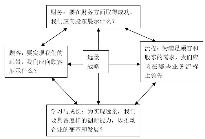 职位评估之平衡计分卡详解(图2)