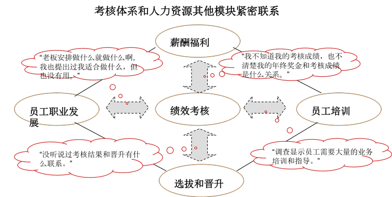 家族企业绩效考核与其他模块的关系