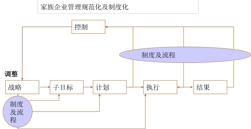 家族企业规范化和制度化