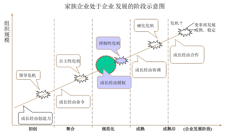 家族企业的发展阶段