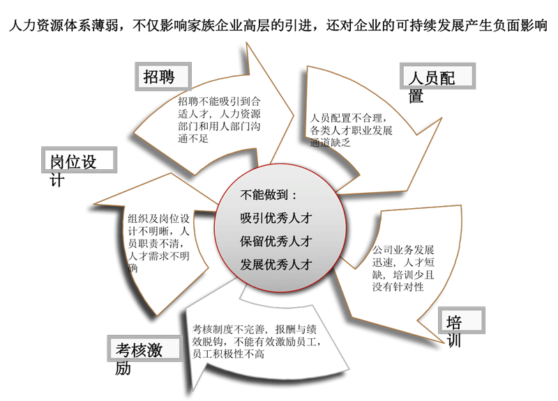 家族企业人力资源的影响